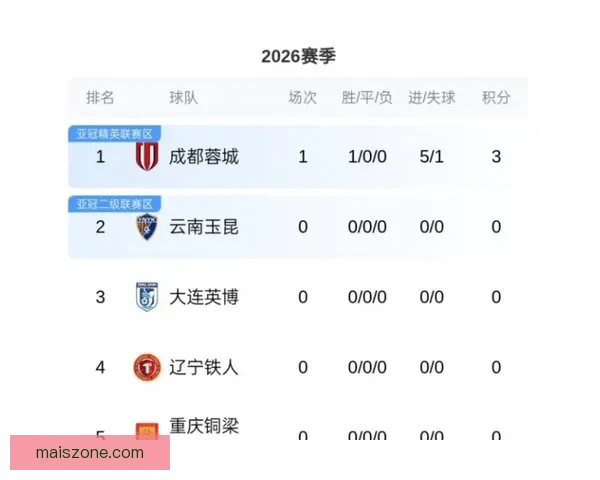 成都蓉城客场逆转天津津门虎九连胜创队史纪录领跑积分榜